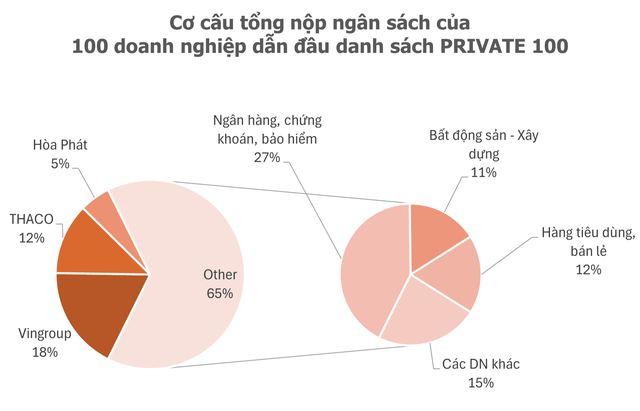 TS. Đinh Thế Hiển: “Gần 20 năm qua, ngân hàng và bất động sản như hai anh em song sinh, đóng góp ngân sách chiếm tỷ trọng lớn là điều dễ hiểu!”- Ảnh 2.