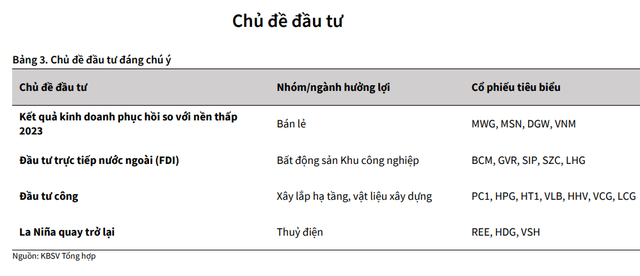 VN-Index đang mở ra cơ hội giải ngân hấp dẫn, KBSV gọi tên 4 nhóm cổ phiếu chiến lược - Ảnh 2.