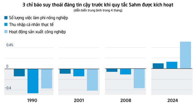 3 chỉ báo đáng tin cậy nhất ở Mỹ cho thấy chưa có cuộc suy thoái nào xuất hiện: Quy tắc Sahm ‘không nói lên điều gì’, Fed vẫn có thể vực dậy nền kinh tế- Ảnh 2.