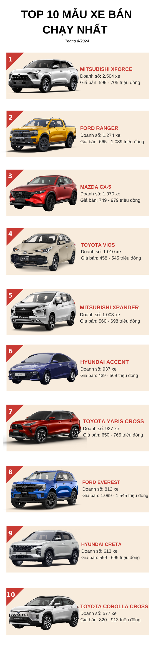 Top 10 ô tô bán chạy nhất tháng 8/2024: Toyota áp đảo danh sách, một mẫu xe 'tân binh' phá kỷ lục- Ảnh 2.