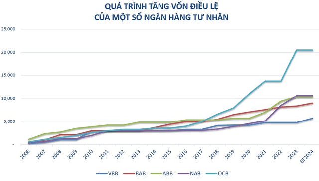 Ngân hàng chủ động tăng vốn, tạo đà phát triển bền vững- Ảnh 3.