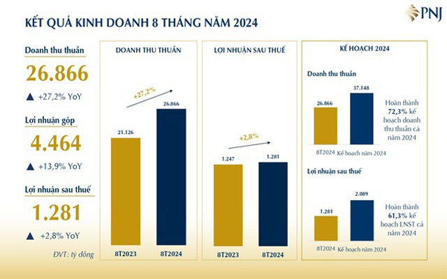 Doanh thu 8 tháng đầu năm  PNJ tăng trưởng hơn 27% so với cùng kỳ