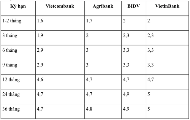 Đầu tháng 9, gửi tiết kiệm tại Agribank, Vietcombank, VietinBank, BIDV hưởng lãi suất cao nhất bao nhiêu?- Ảnh 1.