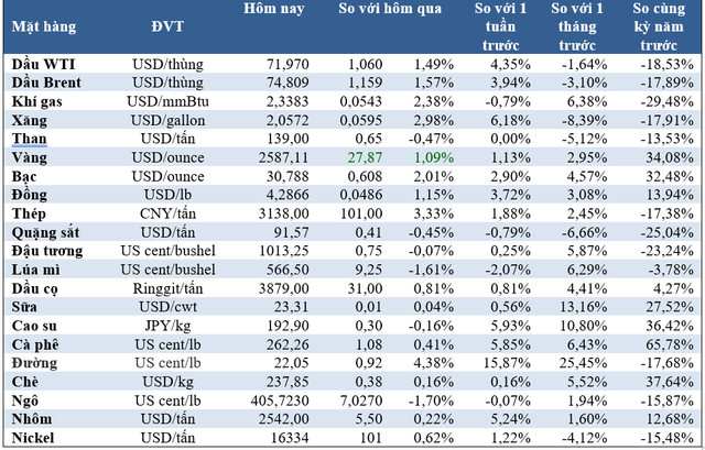Thị trường ngày 20/9: Giá đồng cao nhất 2 tháng, dầu và vàng tăng mạnh- Ảnh 2.