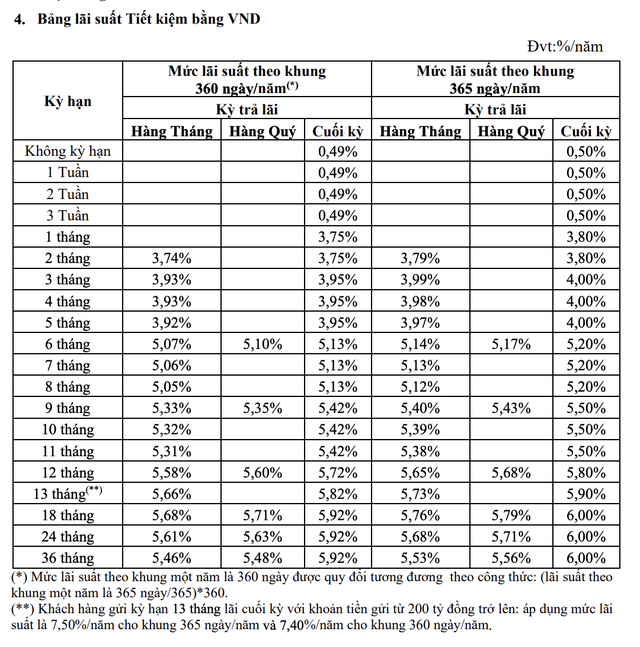 Một ngân hàng bị kiểm soát đặc biệt vừa tăng mạnh lãi suất tiết kiệm- Ảnh 2.
