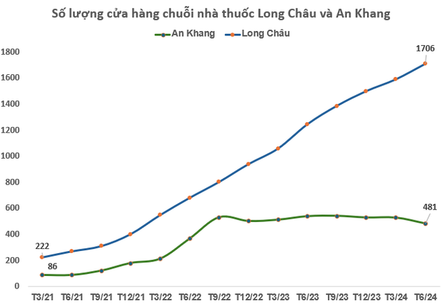 An Khang "chật vật" trước sự bành trướng của đối thủ, chuỗi nhà thuốc của Thế giới di động có đang "lùi một bước để tiến hai bước"?- Ảnh 1.