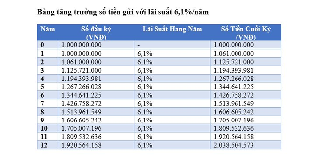 Có 1 tỷ đồng, gửi tiết kiệm ngân hàng với lãi kép thì mất bao lâu để x2 số tiền?- Ảnh 1.