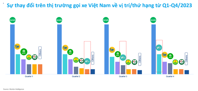 CEO Xanh SM tiết lộ những chỉ số ‘phát triển như Thánh Gióng’ và bí mật vận hành siêu tốc của tân binh gọi xe công nghệ- Ảnh 4.