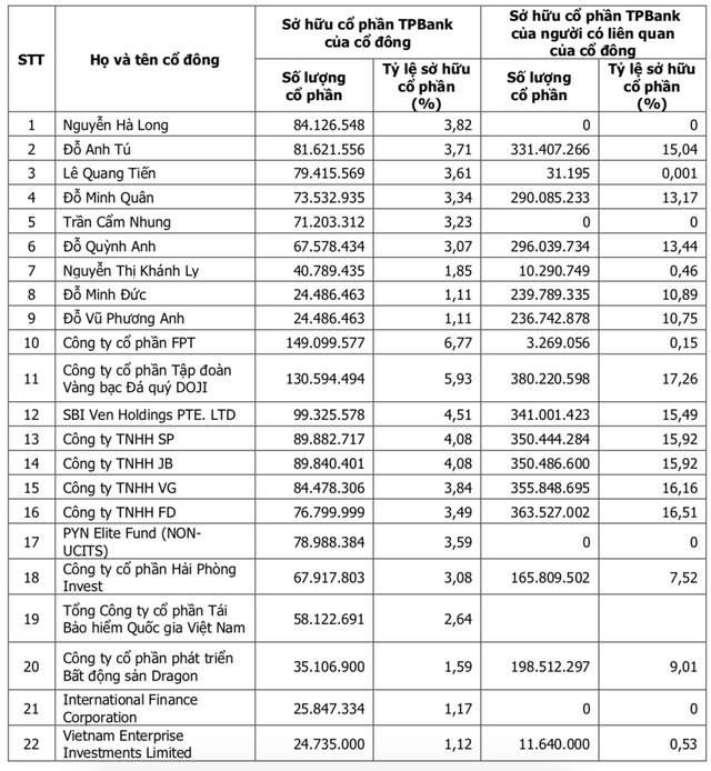 Những cổ đông sở hữu trên 1% vốn tại TPBank- Ảnh 1.