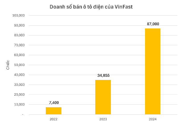 VinFast lập kỷ lục bàn giao hơn 20.000 ô tô điện trong tháng 12/2024, lũy kế cả năm hơn 87.000 xe- Ảnh 1.