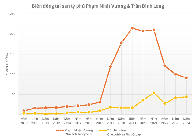 Lần đầu tiên trong lịch sử, một người chỉ hơn 23 tuổi lọt Top 20 người giàu nhất sàn chứng khoán, nhiều tỷ phú ‘lớn tuổi’ đã hụt hơi- Ảnh 3.