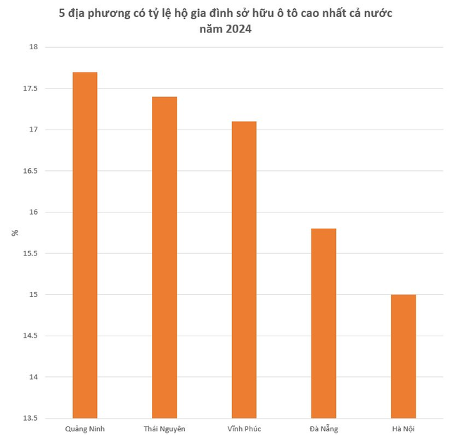 Vượt qua Hà Nội, Đà Nẵng, Thái Nguyên, tỉnh phía Bắc vươn lên top 1 cả nước về sở hữu ô tô: Cứ 5,6 gia đình thì 1 nhà có "xế hộp"- Ảnh 1.