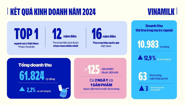 Một số kết quả hoạt động kinh doanh nổi bật năm 2024 của Vinamilk Một số kết quả hoạt động kinh doanh nổi bật năm 2024 của Vinamilk