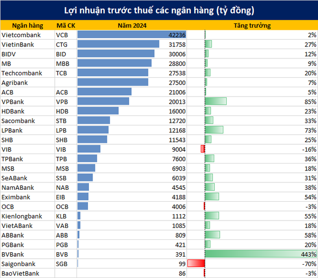 Cập nhật KQKD năm 2024 của 28 ngân hàng đến chiều 24/1: Nhiều bất ngờ, đã có những nhà băng không đạt mục tiêu- Ảnh 1.
