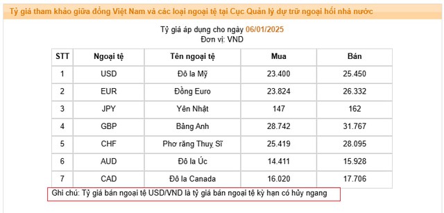 NHNN triển khai thêm biện pháp can thiệp, tỷ giá USD hạ nhiệt- Ảnh 2.