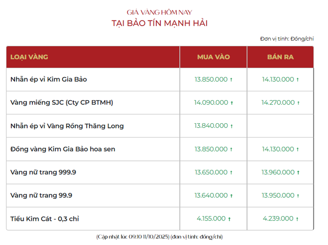Sáng 11/10: Giá vàng trong nước tiếp tục tăng- Ảnh 1. Sáng 11/10: Giá vàng trong nước tiếp tục tăng- Ảnh 1.