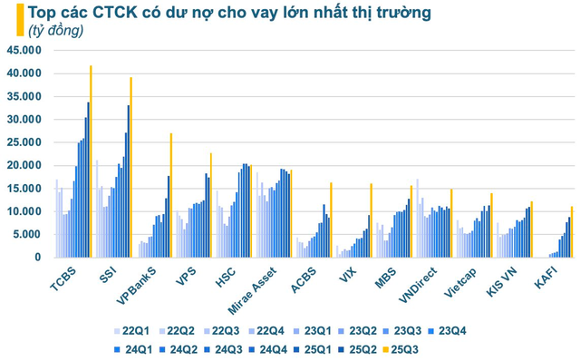 Nóng: Dư nợ cho vay tại các CTCK lập kỷ lục hơn 380.000 tỷ đồng, tăng 80.000 tỷ sau một quý