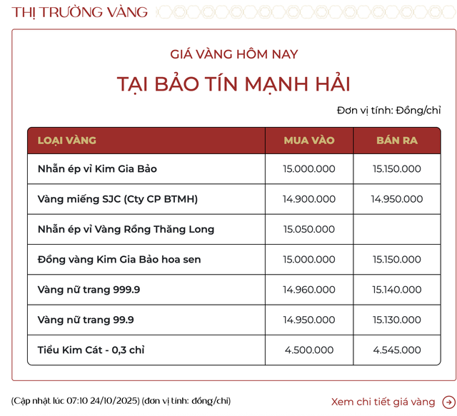 Chiều 24/10: Giá vàng miếng, vàng nhẫn giảm tới cả triệu đồng/lượng so với buổi sáng- Ảnh 1. Chiều 24/10: Giá vàng miếng, vàng nhẫn giảm tới cả triệu đồng/lượng so với buổi sáng- Ảnh 1.