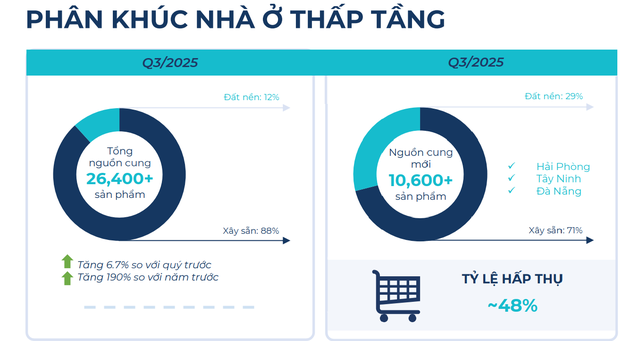 BHS R&D: Bất động sản quý 3 hồ hởi, nhà đầu tư đổ dồn về thị trường tỉnh cuối năm- Ảnh 15.