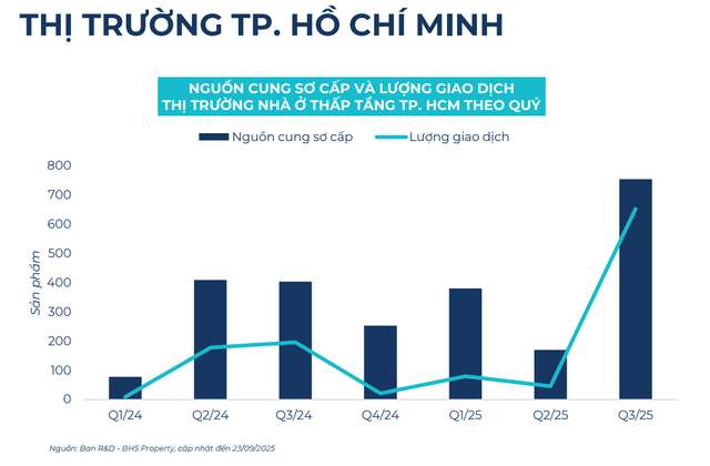 BHS R&D: Bất động sản quý 3 hồ hởi, nhà đầu tư đổ dồn về thị trường tỉnh cuối năm- Ảnh 18.