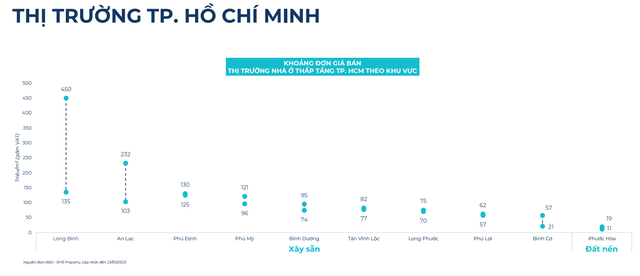BHS R&D: Bất động sản quý 3 hồ hởi, nhà đầu tư đổ dồn về thị trường tỉnh cuối năm- Ảnh 19.