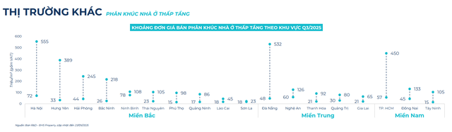 BHS R&D: Bất động sản quý 3 hồ hởi, nhà đầu tư đổ dồn về thị trường tỉnh cuối năm- Ảnh 24.