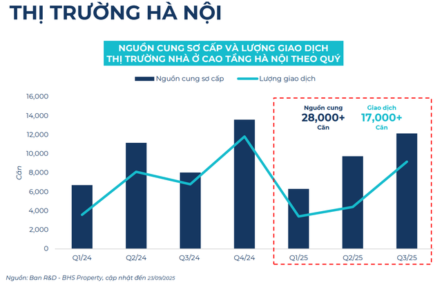 BHS R&D: Bất động sản quý 3 hồ hởi, nhà đầu tư đổ dồn về thị trường tỉnh cuối năm- Ảnh 3.