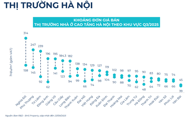 BHS R&D: Bất động sản quý 3 hồ hởi, nhà đầu tư đổ dồn về thị trường tỉnh cuối năm- Ảnh 4.