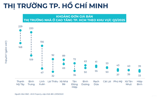 BHS R&D: Bất động sản quý 3 hồ hởi, nhà đầu tư đổ dồn về thị trường tỉnh cuối năm- Ảnh 7.