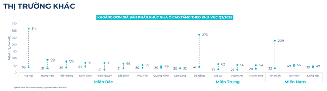 BHS R&D: Bất động sản quý 3 hồ hởi, nhà đầu tư đổ dồn về thị trường tỉnh cuối năm- Ảnh 10.
