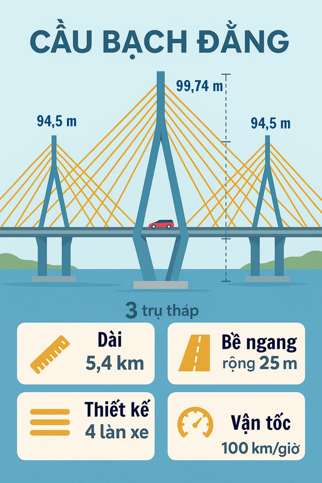 Tuyến cao tốc hơn 500 tỷ/km đắt nhất Việt Nam, sở hữu siêu cầu dây văng top 7 thế giới- Ảnh 3. Tuyến cao tốc hơn 500 tỷ/km đắt nhất Việt Nam, sở hữu siêu cầu dây văng top 7 thế giới- Ảnh 3.