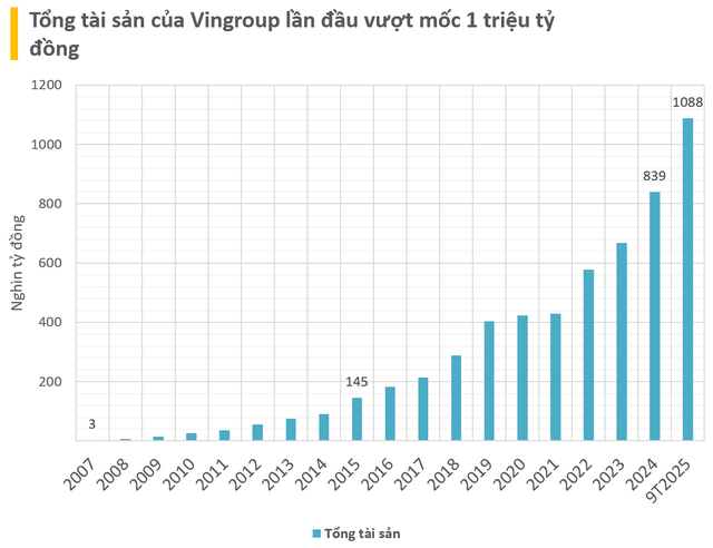 Vingroup thu về gần 170.000 tỷ đồng trong 9 tháng, trở thành DN tư nhân đầu tiên có tài sản vượt 1 triệu tỷ đồng- Ảnh 1.