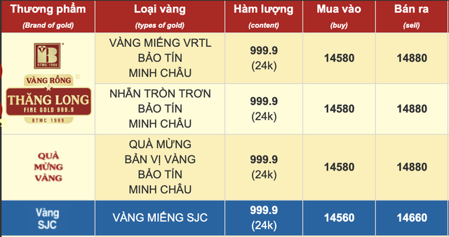 Sáng 30/10: Vàng SJC, vàng nhẫn đồng loạt quay đầu giảm- Ảnh 1.