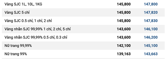 Chiều 30/10: Giá vàng đảo chiều tăng mạnh, lại lên sát 148 triệu đồng/lượng- Ảnh 1. Chiều 30/10: Giá vàng đảo chiều tăng mạnh, lại lên sát 148 triệu đồng/lượng- Ảnh 1.