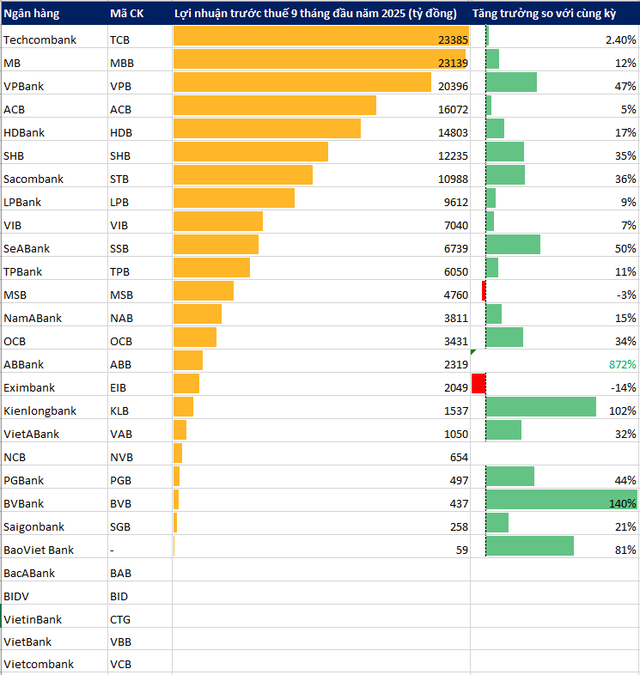 Toàn cảnh KQKD 9 tháng ngân hàng đến ngày 30/10: Cập nhật HDBank, MSB, Eximbank,...- Ảnh 1. Toàn cảnh KQKD 9 tháng ngân hàng đến ngày 30/10: Cập nhật HDBank, MSB, Eximbank,...- Ảnh 1.
