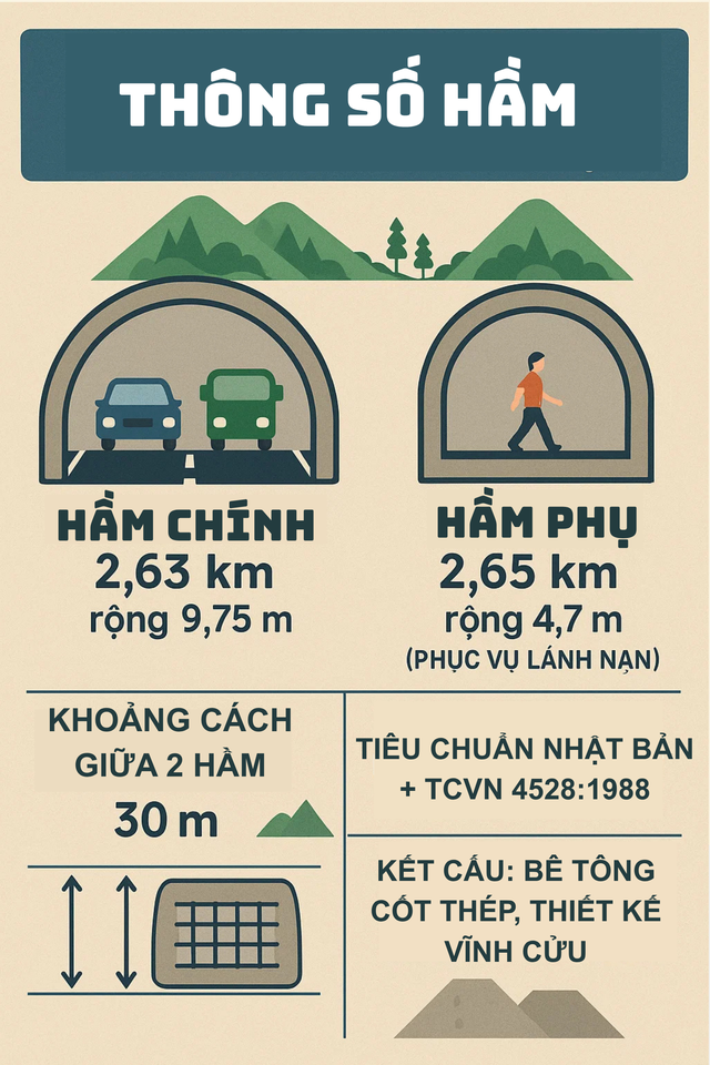 Đèo Cả muốn kiến tạo nên hầm đường bộ 3.300 tỷ đồng cao nhất Việt Nam, chinh phục 'vua đèo' chỉ còn 11 phút- Ảnh 3. Đèo Cả muốn kiến tạo nên hầm đường bộ 3.300 tỷ đồng cao nhất Việt Nam, chinh phục 'vua đèo' chỉ còn 11 phút- Ảnh 3.