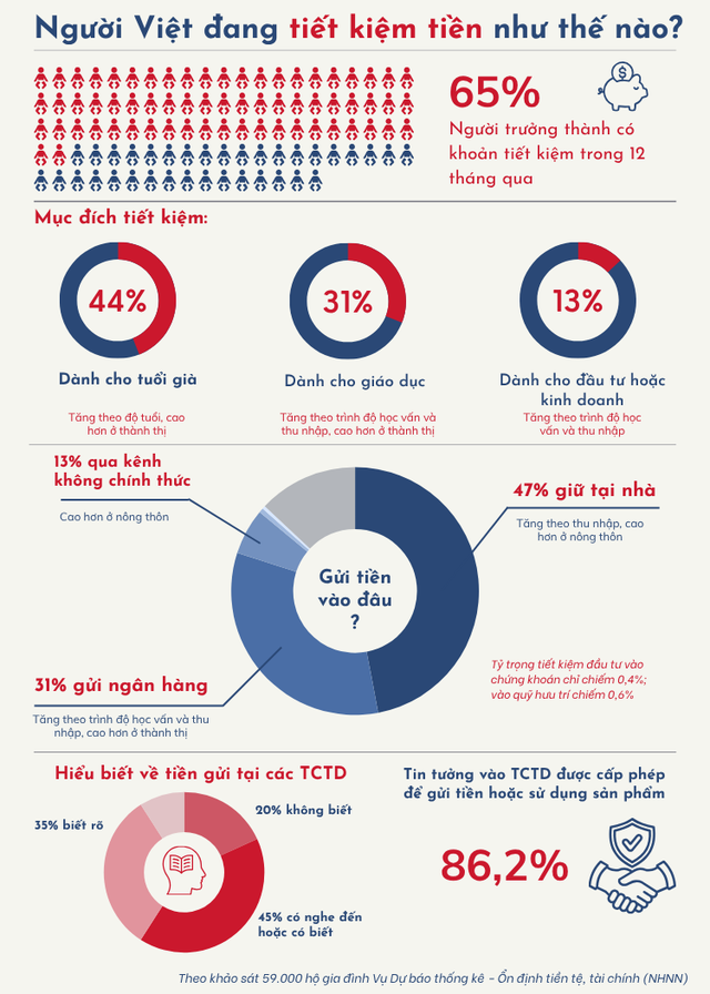 Bất ngờ nhiều người vẫn đang chọn giữ tiền tiết kiệm tại nhà- Ảnh 1. Bất ngờ nhiều người vẫn đang chọn giữ tiền tiết kiệm tại nhà- Ảnh 1.