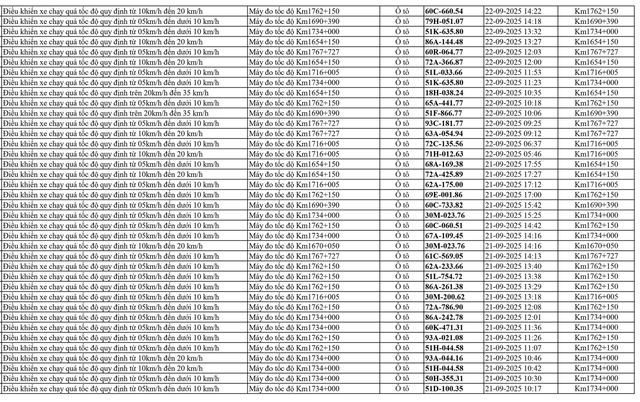 798 chủ xe chạy quá tốc độ trên Quốc lộ 1A có biển số sau nhanh chóng nộp phạt nguội theo Nghị định 168