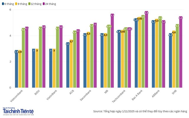 Lãi suất tiền gửi tiết kiệm tháng 11/2025: Nhích tăng nhẹ nhưng vẫn duy trì ở mức thấp- Ảnh 1.