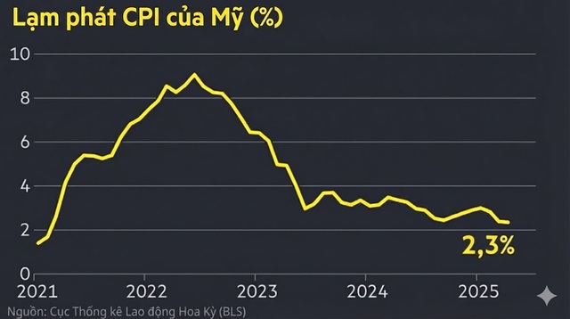 Kiếm tới 5,4 tỷ đồng/năm nhưng nhóm này vẫn oằn mình dưới nửa thập kỷ lạm phát dai dẳng dù sống ở nền kinh tế 3 vạn tỷ USD- Ảnh 2.