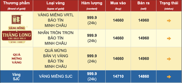 Chiều 3/11: Giá vàng SJC và vàng nhẫn đảo chiều tăng, nhà đầu tư vẫn lỗ nặng tới 6,4 triệu đồng/lượng sau một tuần- Ảnh 1.