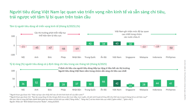 Người tiêu dùng Việt Nam lạc quan hơn so với thế giới- Ảnh 1. Người tiêu dùng Việt Nam lạc quan hơn so với thế giới- Ảnh 1.