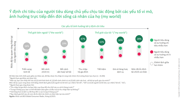 Người tiêu dùng Việt Nam lạc quan hơn so với thế giới- Ảnh 2. Người tiêu dùng Việt Nam lạc quan hơn so với thế giới- Ảnh 2.