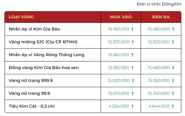 Sáng 1/12: Giá vàng SJC tăng đến 1 triệu đồng/lượng- Ảnh 1.