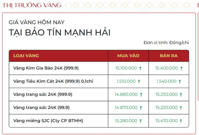Giá vàng nhẫn, vàng miếng ngày 10/12: Đồng loạt tăng, - Ảnh 1.