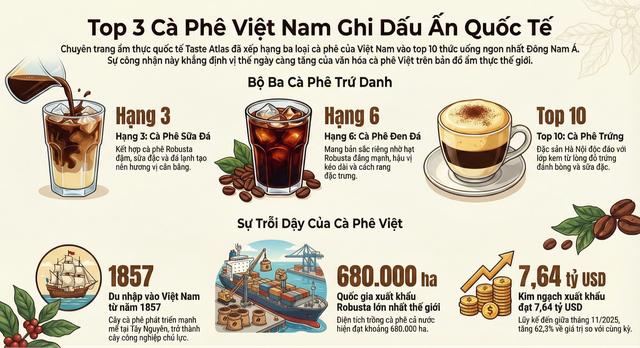 Món cà phê Việt liên tục được thế giới liên tục gọi tên, khách Tây lần nào thử cũng “sốc” - Ảnh 2.