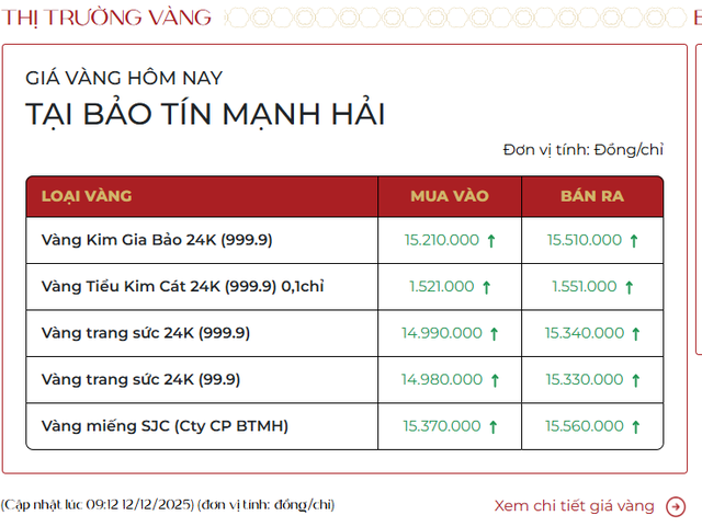 Sáng ngày 12/12, giá vàng tăng lên mức cao nhất gần 2 tháng - Ảnh 1.