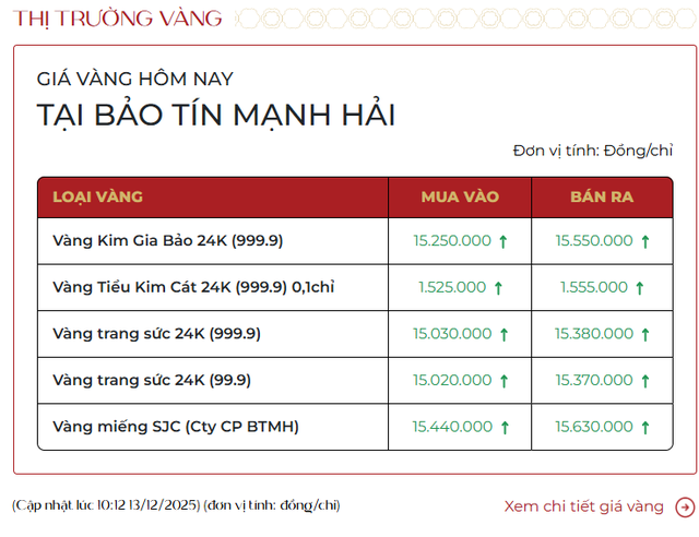 Giá vàng nhẫn, vàng miếng sáng 13/12 - Ảnh 1.