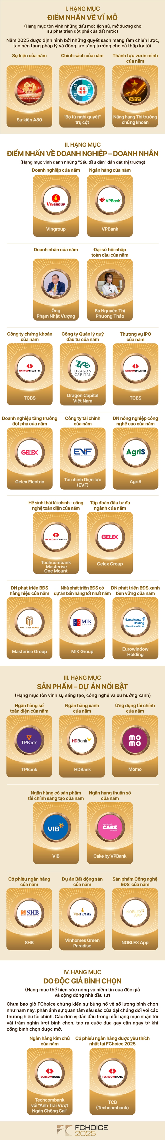 Công bố kết quả FChoice 2025: Vinh danh những thành tựu đầu tiên của Việt Nam trong Kỷ nguyên vươn mình- Ảnh 1. Công bố kết quả FChoice 2025: Vinh danh những thành tựu đầu tiên của Việt Nam trong Kỷ nguyên vươn mình - Ảnh 1.