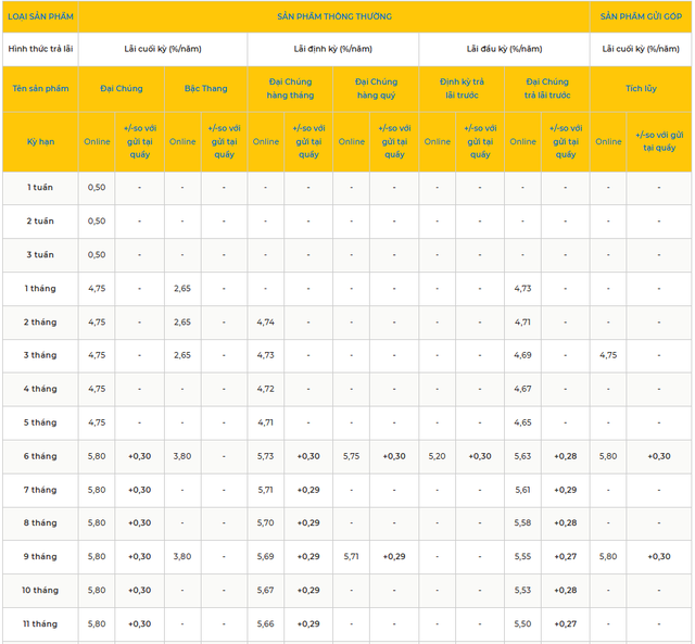 Một ngân hàng vừa tăng lãi suất tiết kiệm lên tới 8,3%/năm, số tiền gửi chỉ từ 100 triệu đồng - Ảnh 1.